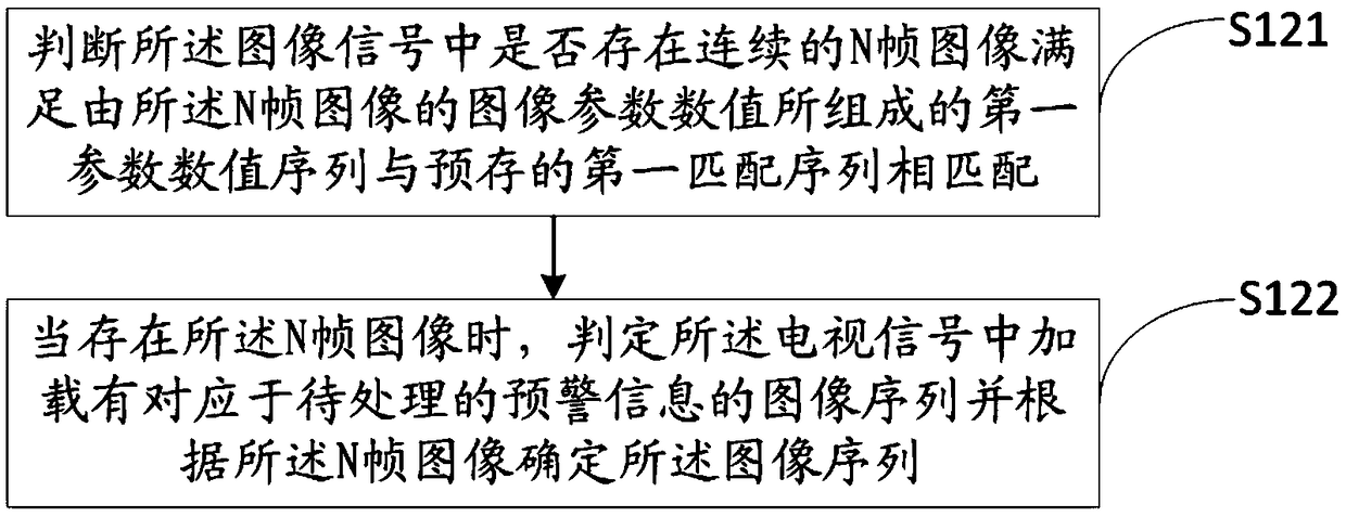 Television early warning method, television receiver and computer readable storage medium