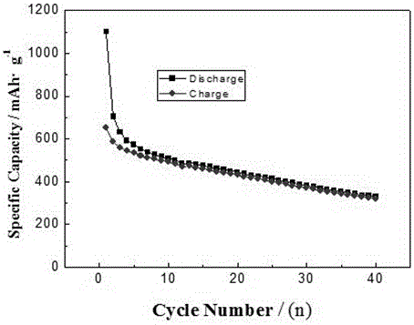 Preparation method of nanometer ZnO for lithium ion battery cathode material