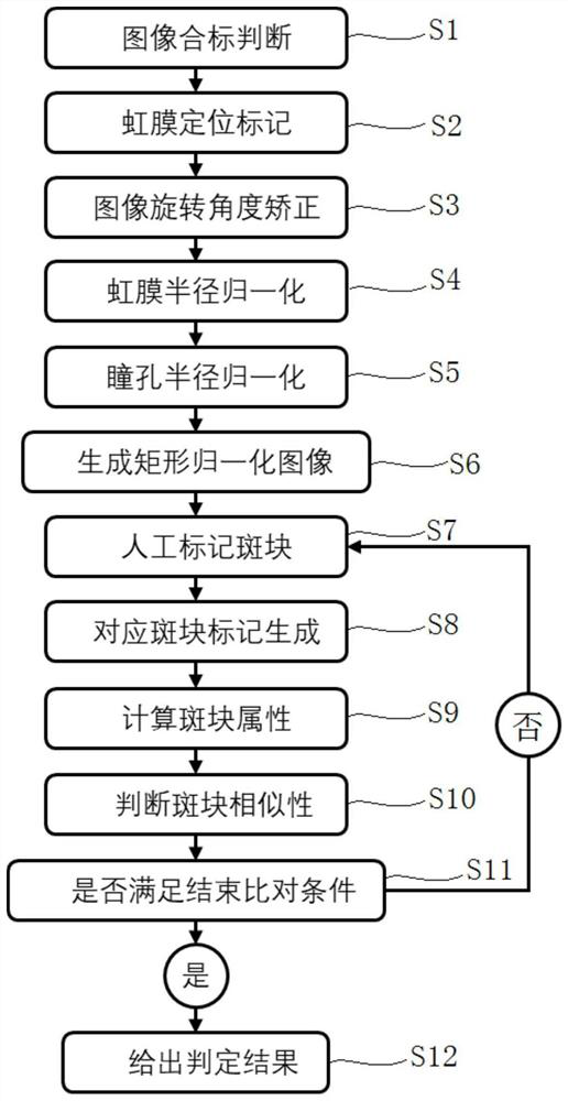 Computer-assisted iris comparison method and device