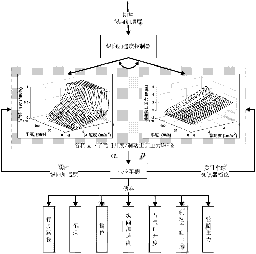 Longitudinal acceleration control method based on MAP diagram and online calibration