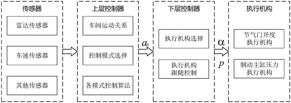 Longitudinal acceleration control method based on MAP diagram and online calibration