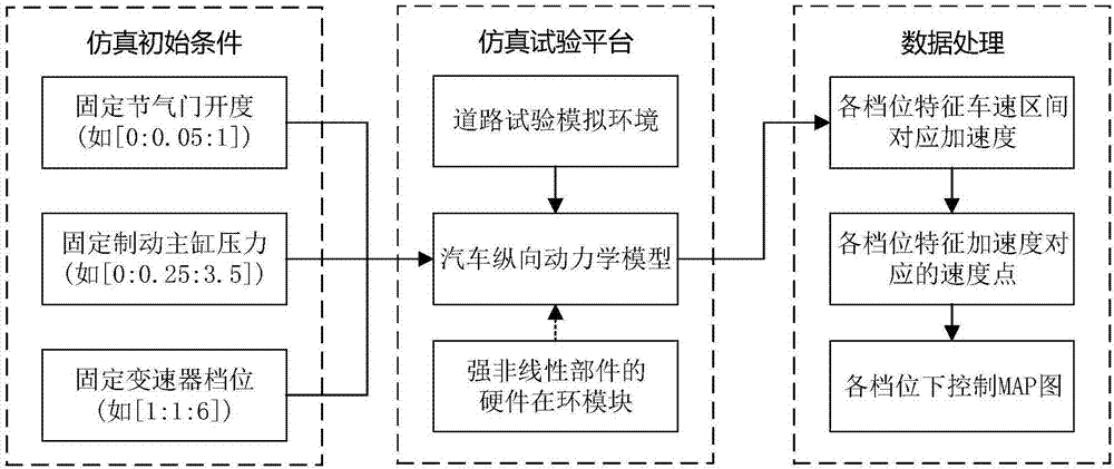 Longitudinal acceleration control method based on MAP diagram and online calibration