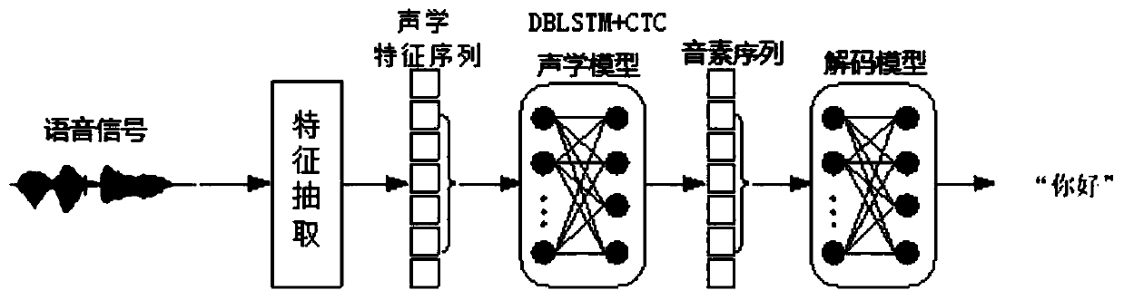 Voice recognition method based on DBLSTM+CTC acoustic model