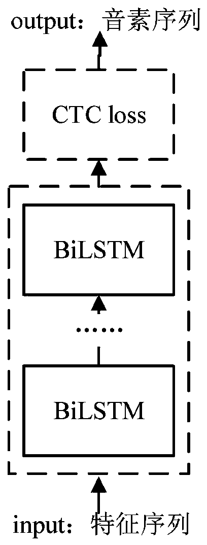 Voice recognition method based on DBLSTM+CTC acoustic model