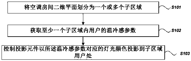 Temperature and cold sensing projection display control method and device