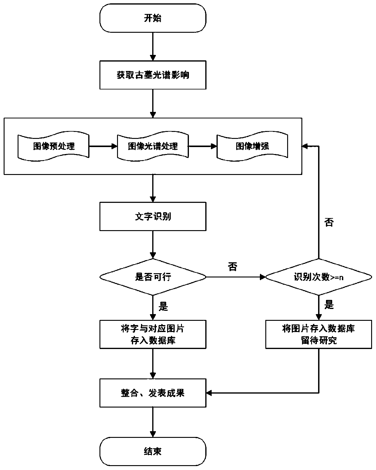 Ancient tomb inscription character recognition method based on hyperspectral remote sensing technology