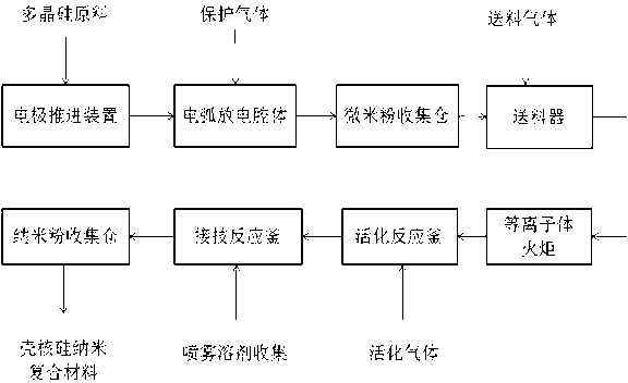 Preparation method of nanometer silicon composite material with core-shell structure