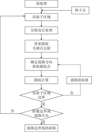 Rural road boundary line automatic extraction method based on aerial photography images