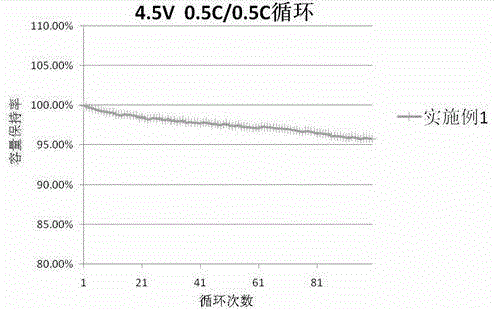 Cathode material for boracic lithium ion battery and preparation method thereof