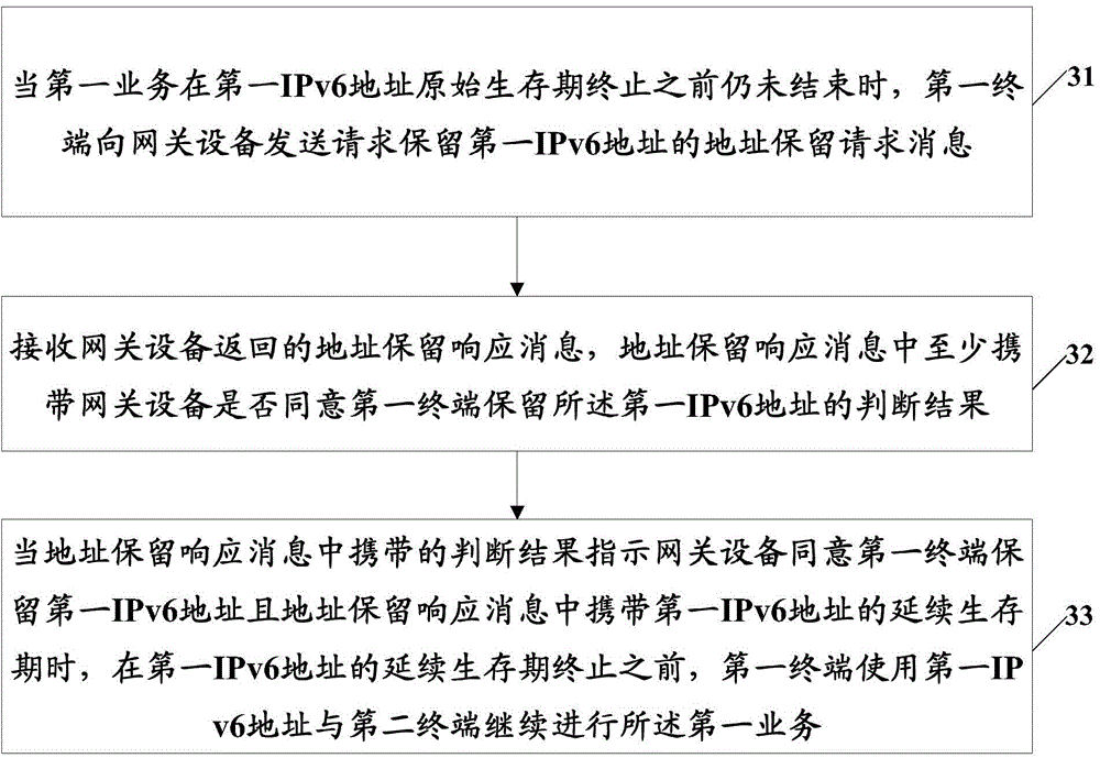 IPv6 address management method and apparatus, terminal and gateway device