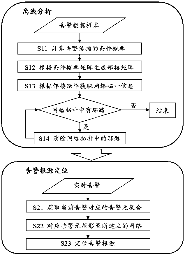 Network alarm source positioning method based on alarm data analysis