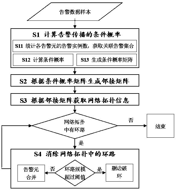 Network alarm source positioning method based on alarm data analysis