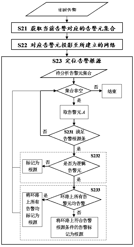 Network alarm source positioning method based on alarm data analysis