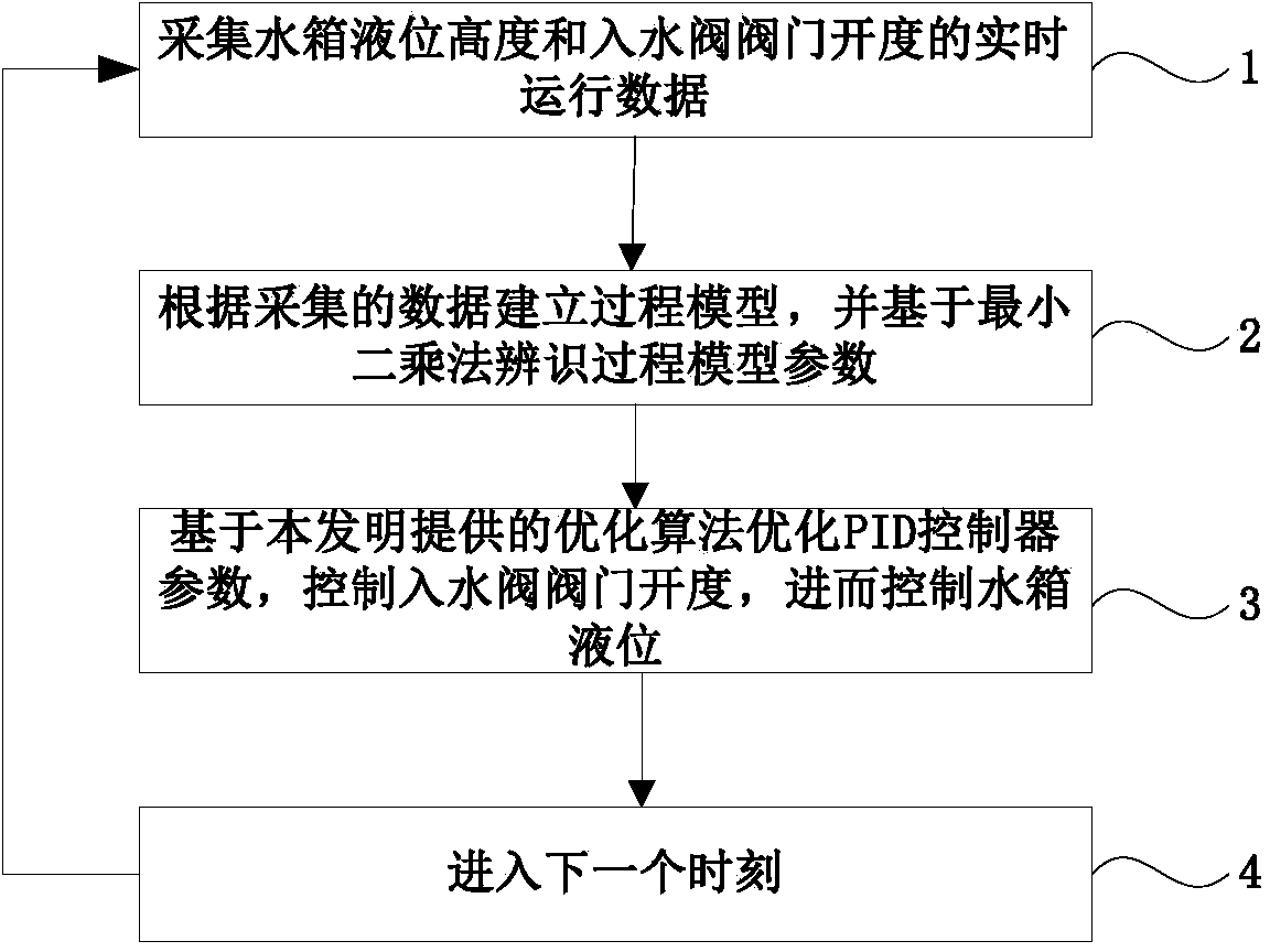 Water tank liquid level control method based on generalized prediction control optimization