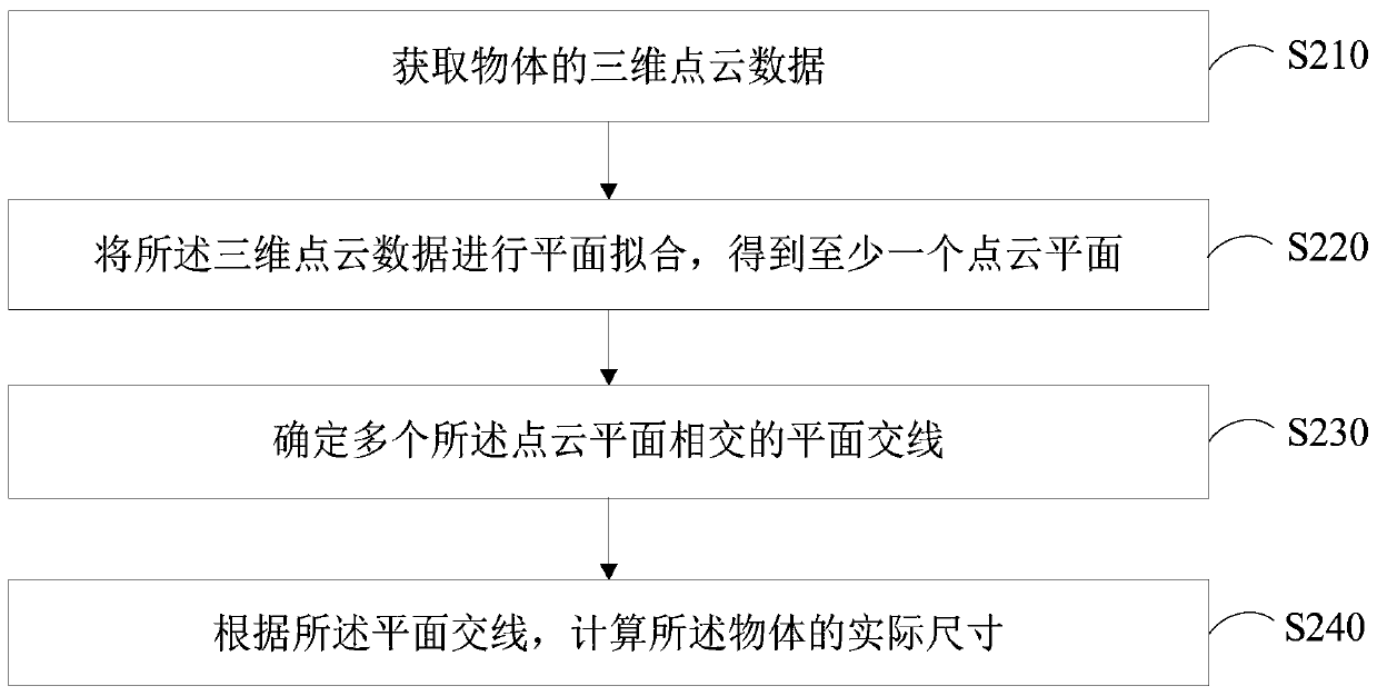 Object size measuring method and device based on three-dimensional vision technology