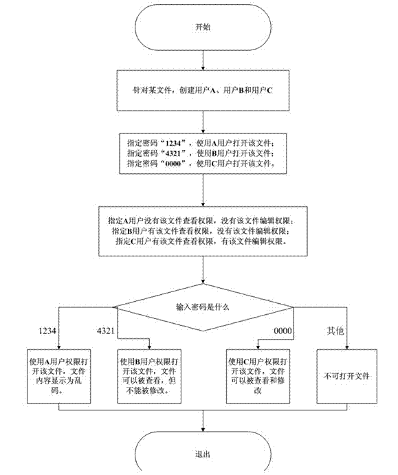 Multi-user management method of electronic equipment