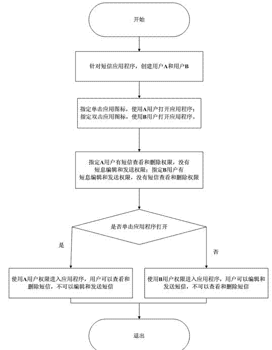 Multi-user management method of electronic equipment