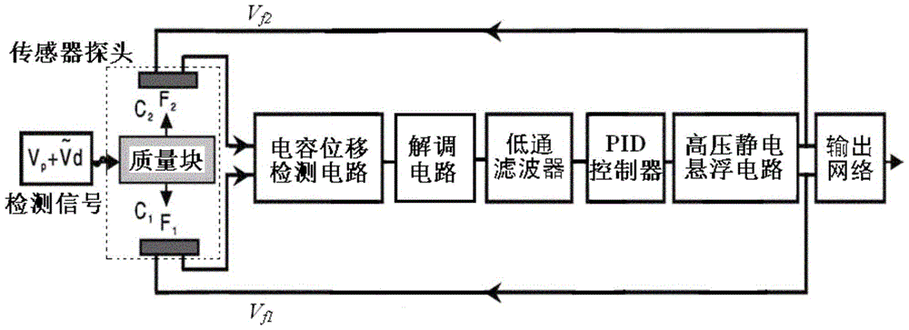 High-voltage electrostatic levitation circuit for ground testing of electrostatic levitation accelerometers