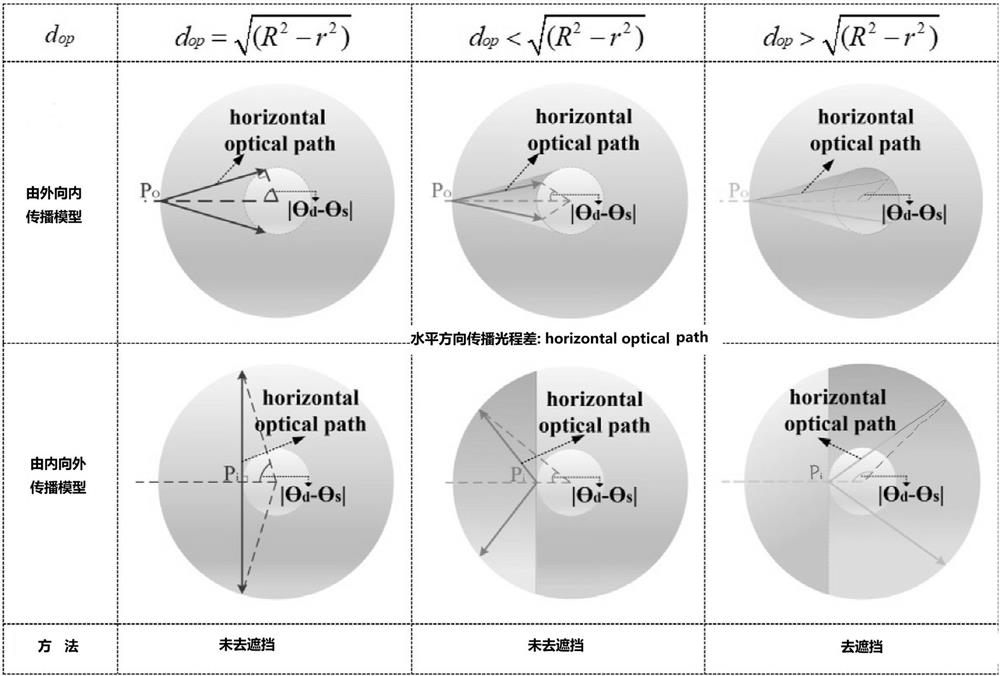 Cylindrical holographic occlusion removing method based on optical path limiting function