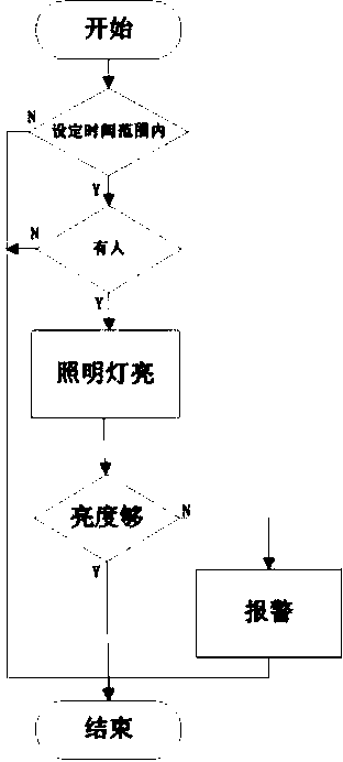 Intelligent dormitory management system