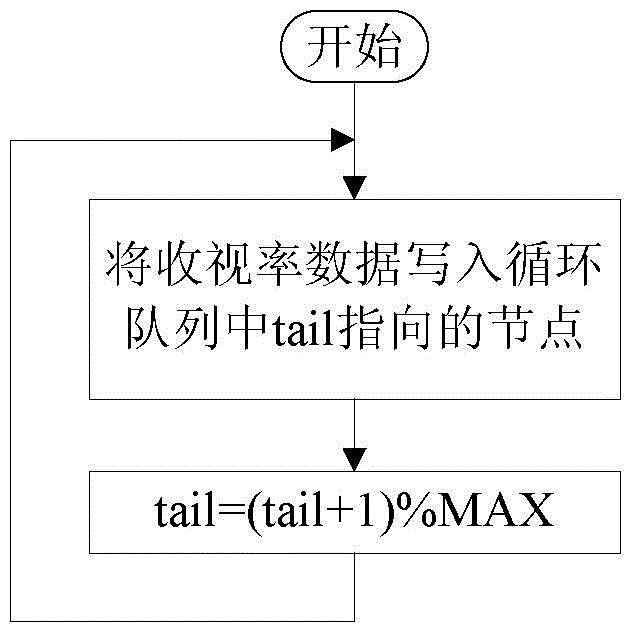 Audience rating data processing method and device