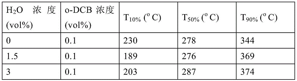 Method and catalyst for low-temperature catalytic combustion elimination of polychlorinated aromatic hydrocarbons