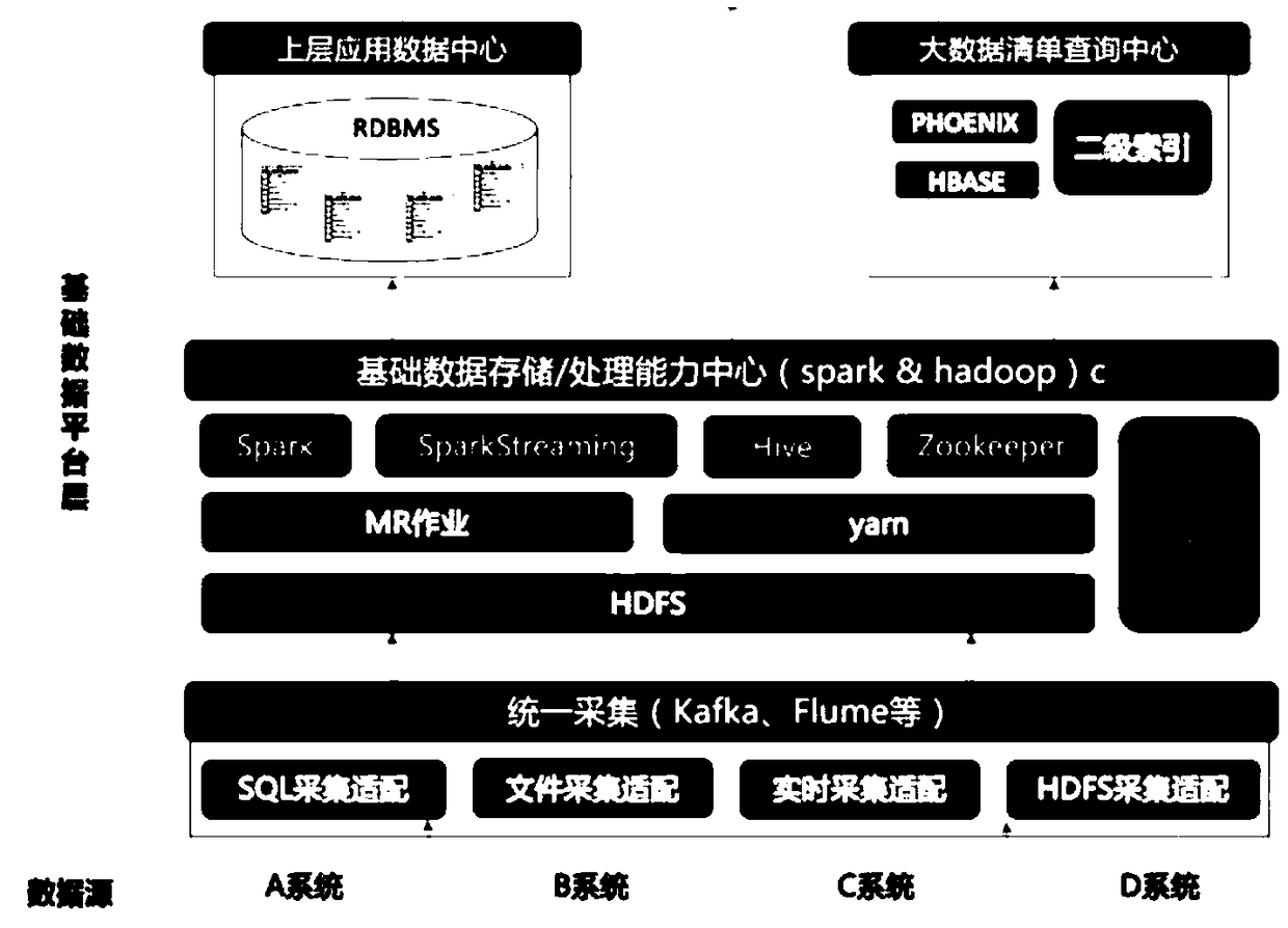 Big data security analysis platform system based on network security