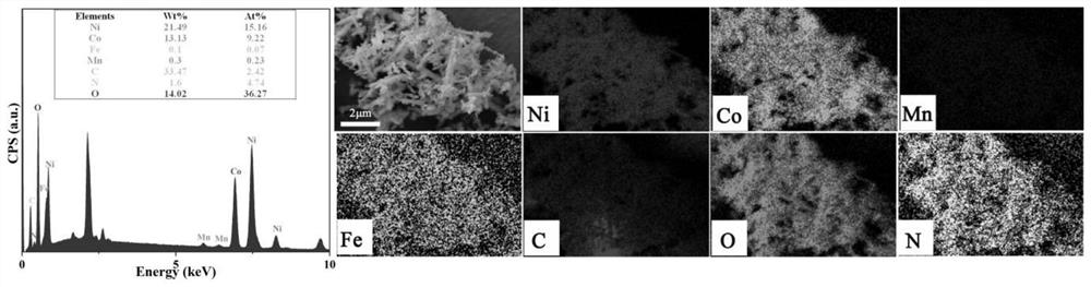 C/N-NiCoFeMn LDH composite electrode material and preparation method thereof