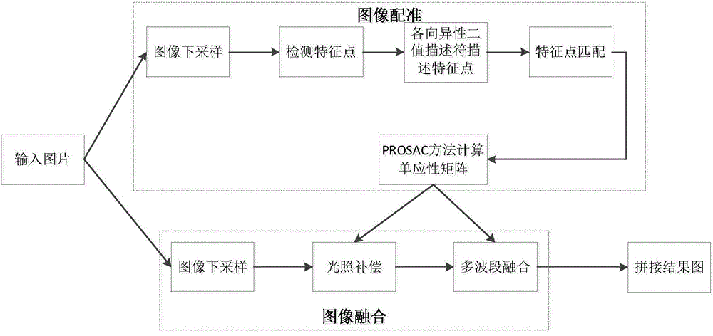 Anisotropic characteristic descriptor based image stitching method