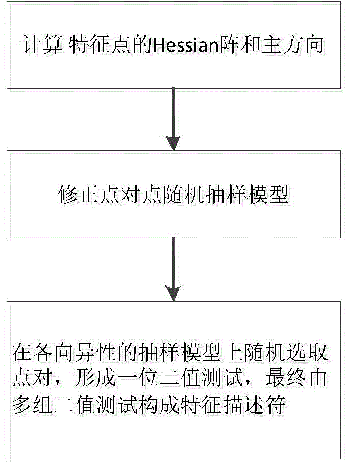 Anisotropic characteristic descriptor based image stitching method