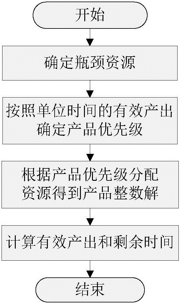 Surplus capability redistribution-based product combination optimization problem solving method