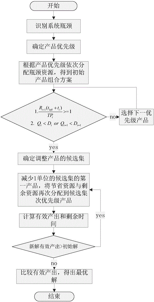 Surplus capability redistribution-based product combination optimization problem solving method