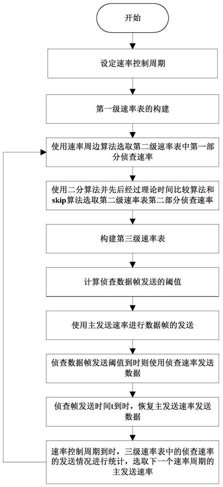 A detection rate selection method of ieee802.11af