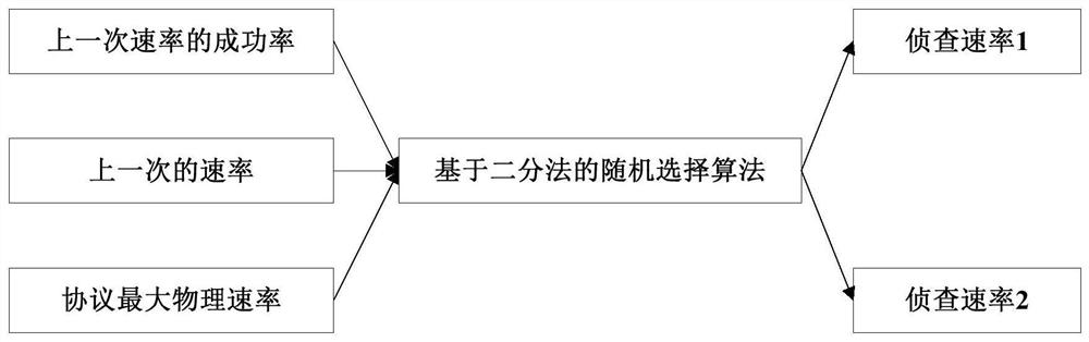 A detection rate selection method of ieee802.11af