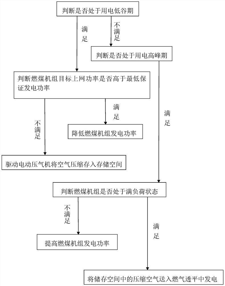 Peak regulation power generation system and method coupled with compressed air energy storage