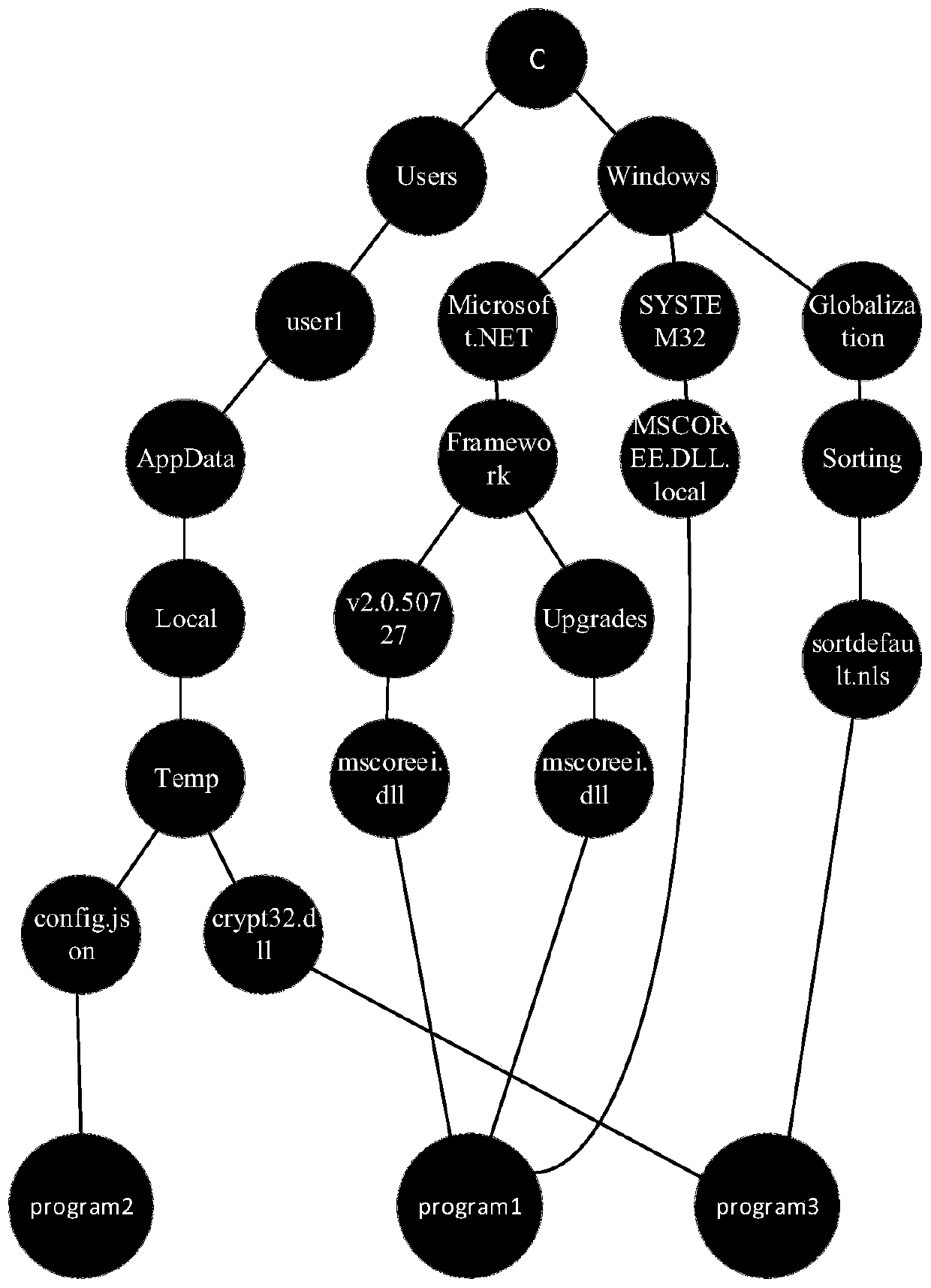 Malicious software API call sequence detection method based on graph convolution