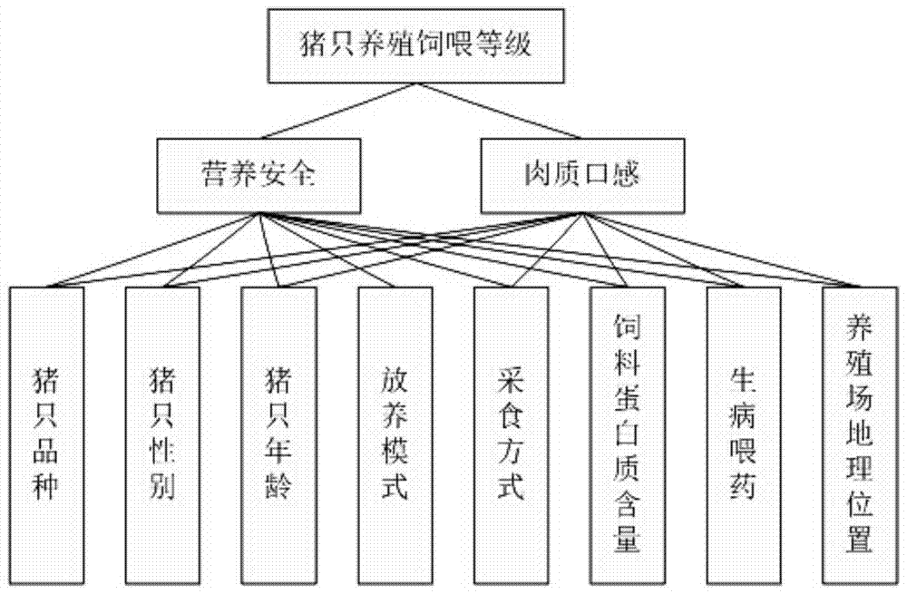 A Multivariate, Fine and Intelligent Carcass Meat Grading Method on Automatic Pig Slaughtering Line