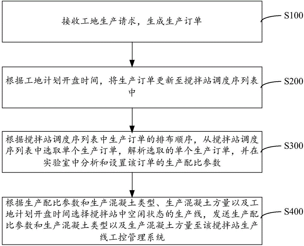 Production scheduling method and system for mixing plant