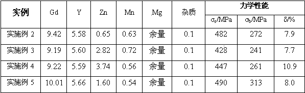 High-strength Mg-Gd-Y-Zn-Mn alloy