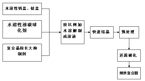 Method for manufacturing tungsten/ cobalt carbide composite powder with nanostructure