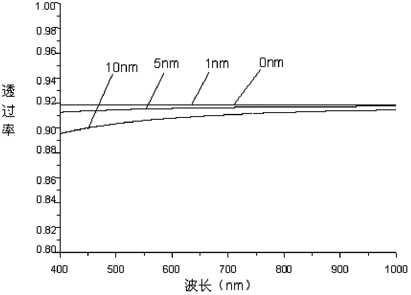 Accurate calibration method of film coating rate and application thereof