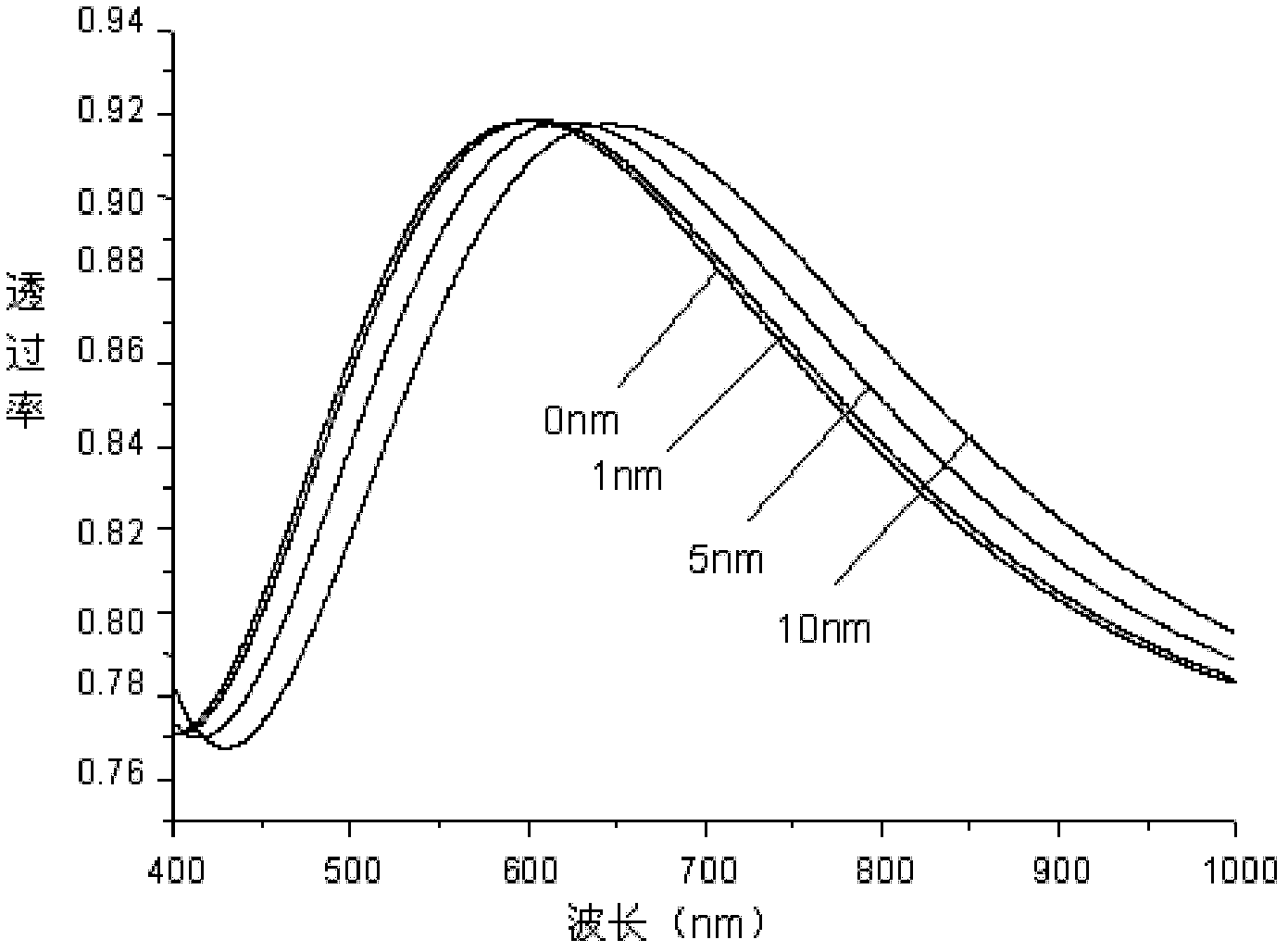 Accurate calibration method of film coating rate and application thereof