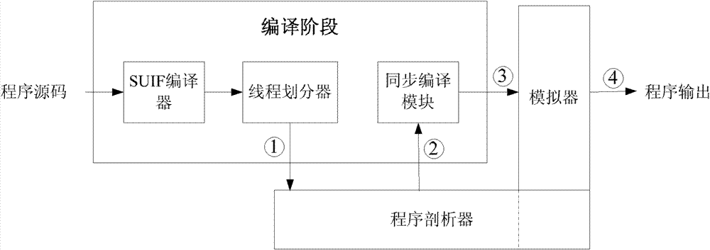 Speculative multithreading memory data synchronous execution method under support of compiler and device thereof