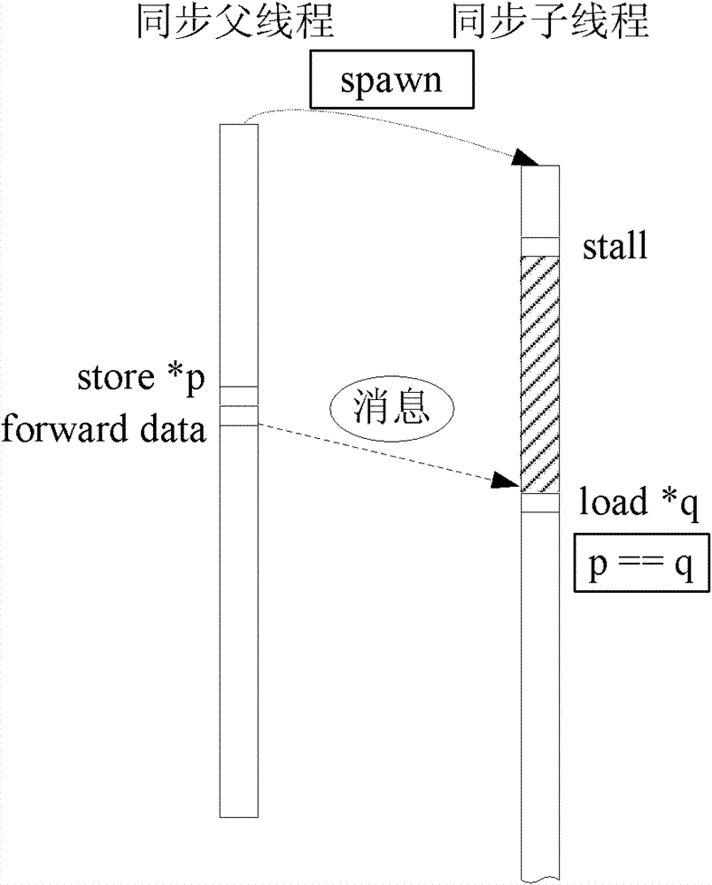 Speculative multithreading memory data synchronous execution method under support of compiler and device thereof