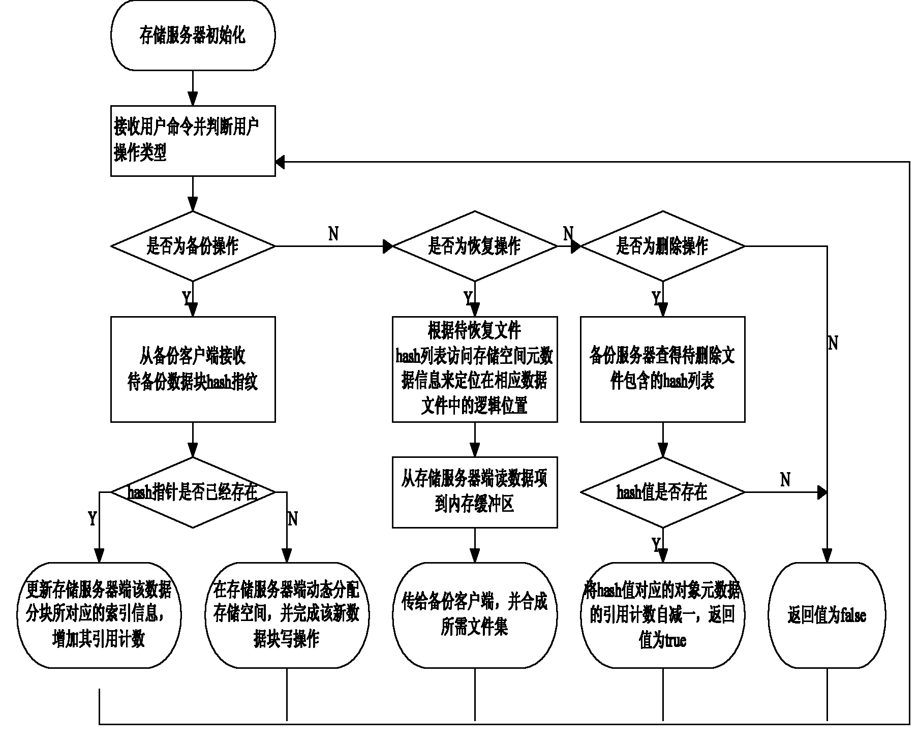 Data organization method for backup services