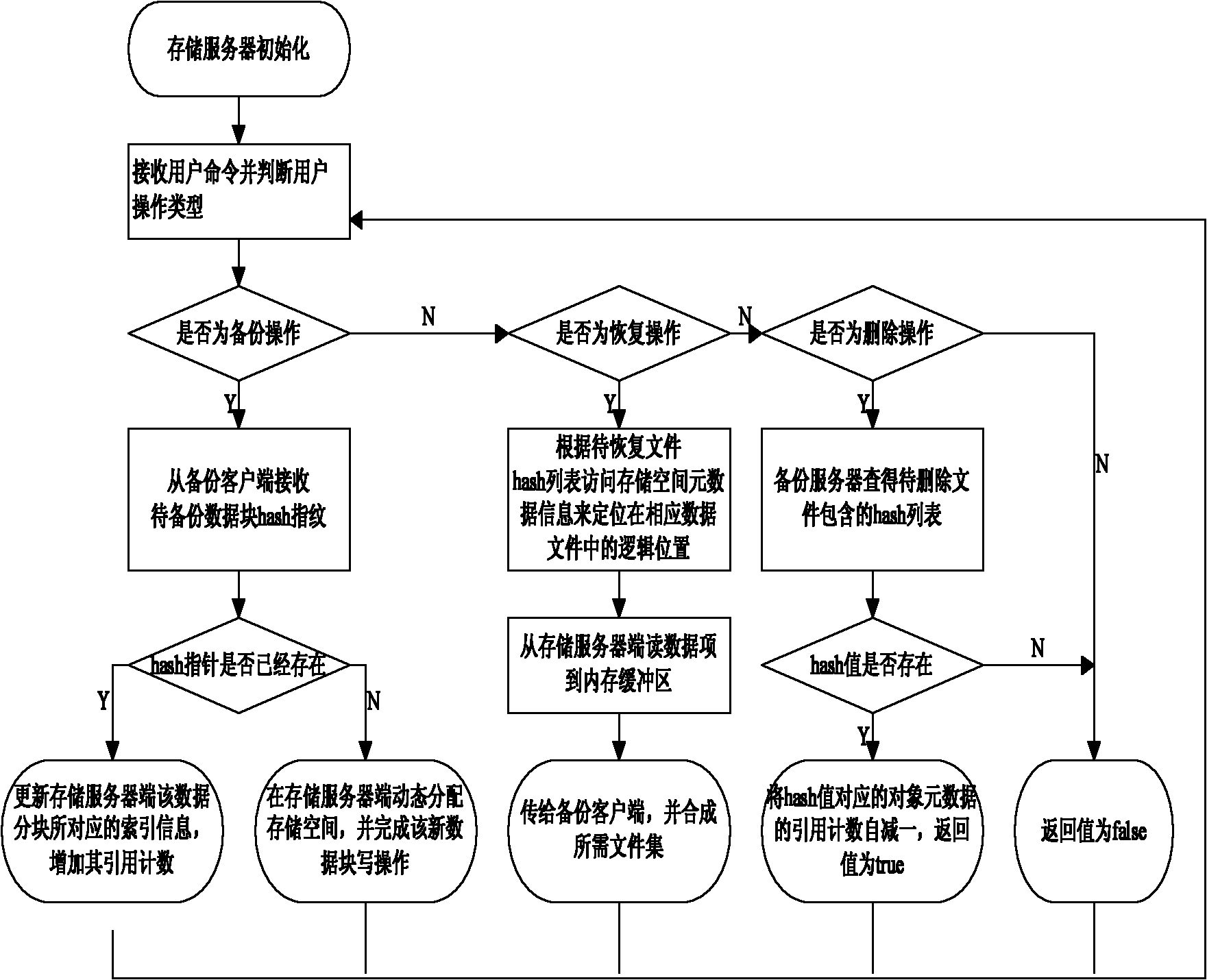 Data organization method for backup services