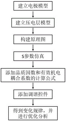 Optimization method for physical parameters of film bulk acoustic resonator