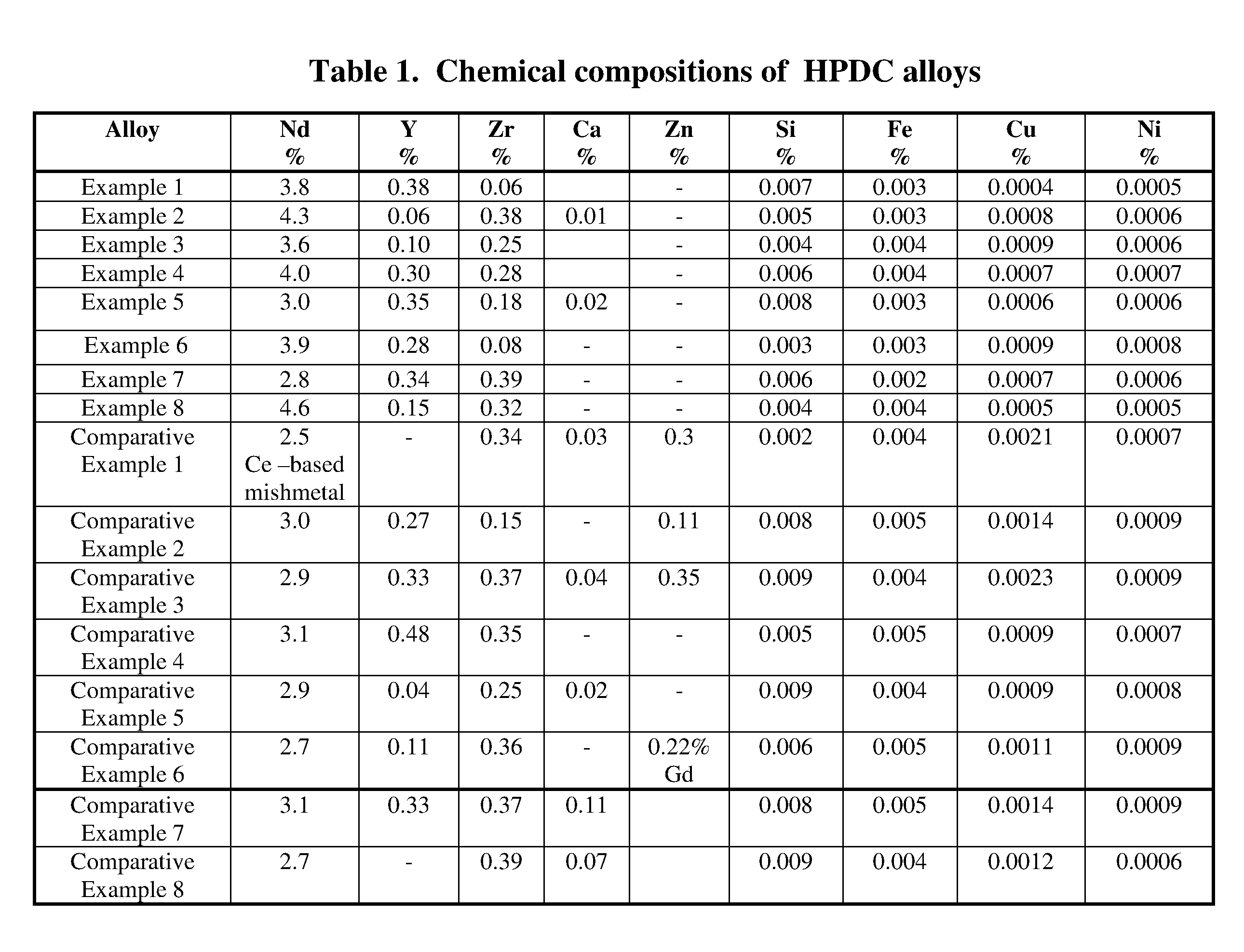 High performance creep resistant magnesium alloys