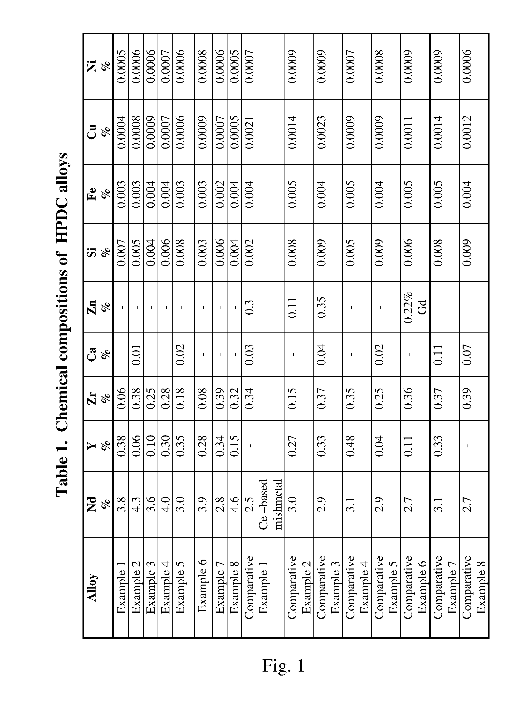 High performance creep resistant magnesium alloys