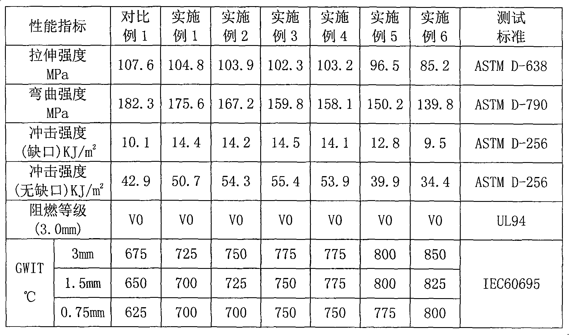 Flame-retardant polybutylece terephthalate resin composition with high glow wire ignition temperature